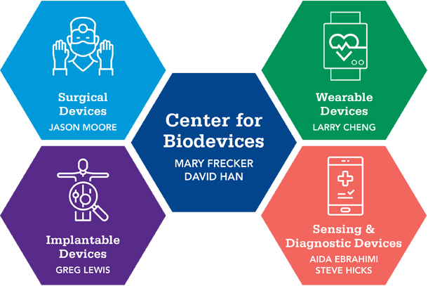 graphic illustrating relationship among the centers four research thrusts